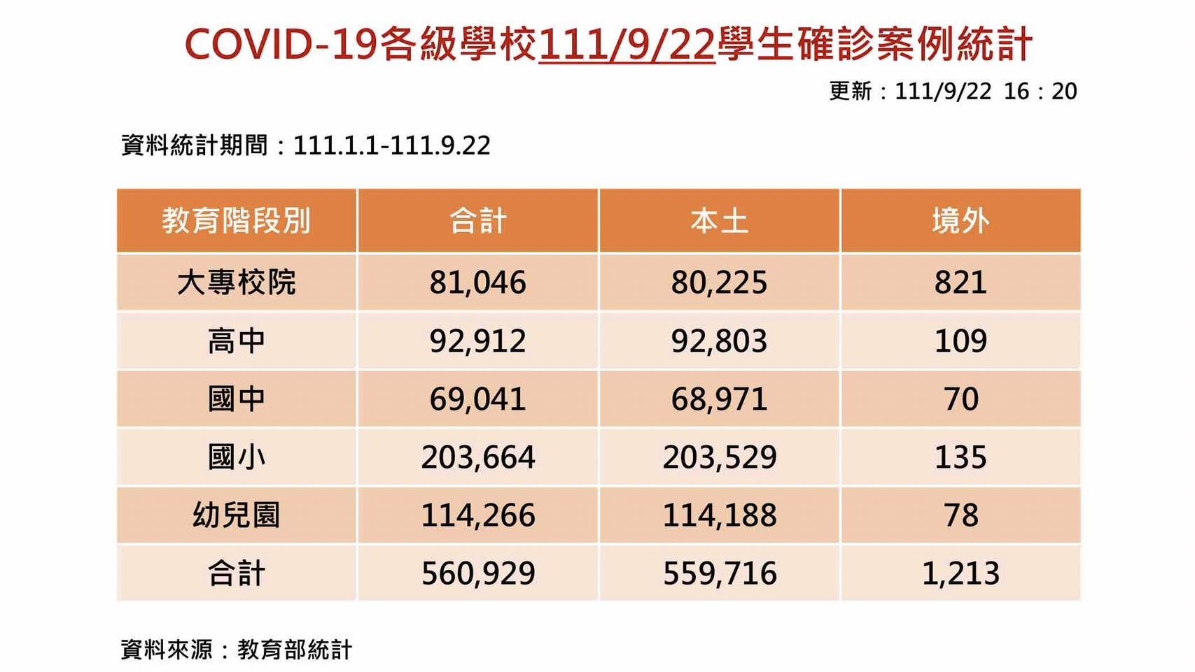 ▲▼今天校園單日新增6482例確診。（圖／教育部提供）