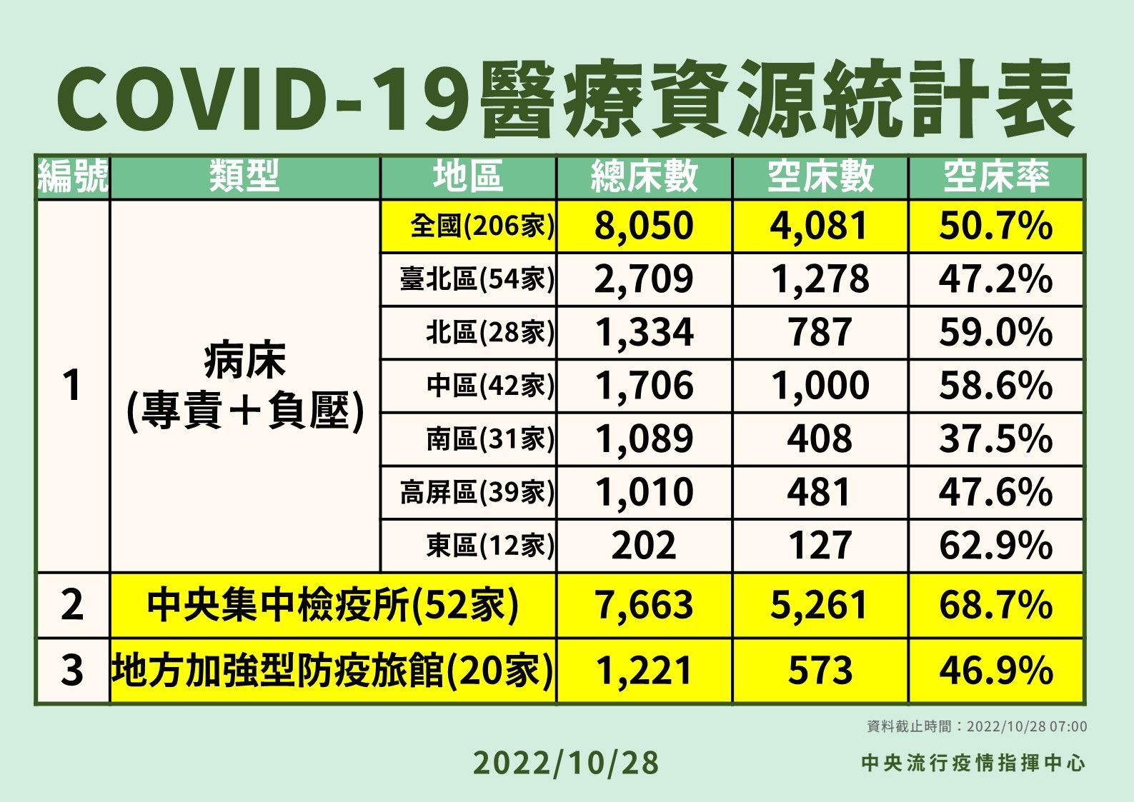 ▲▼指揮中心10/28公布醫療量能。（圖／指揮中心提供）