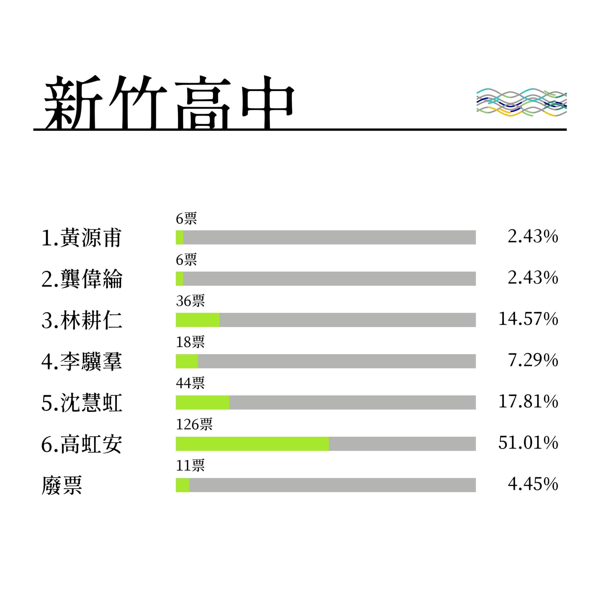 ▲▼竹中、竹女模擬投票結果出爐。（圖／翻攝臉書／2022竹中竹女聯合模擬投票）