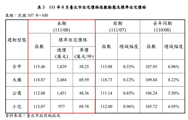 ▲▼北市8月住宅指數與價格。（表／台北市政府地政局提供）