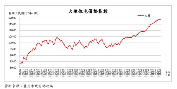 ▲▼北市大樓住宅指數。（表／台北市政府地政局提供）