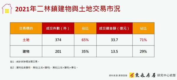 ▲▼東森房屋彰化二林加盟店東林政霖談區域房市。（圖／業者提供）