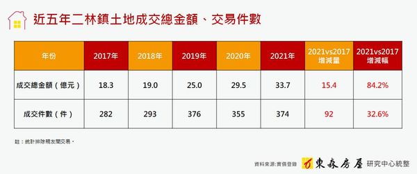 ▲▼東森房屋彰化二林加盟店東林政霖談區域房市。（圖／業者提供）