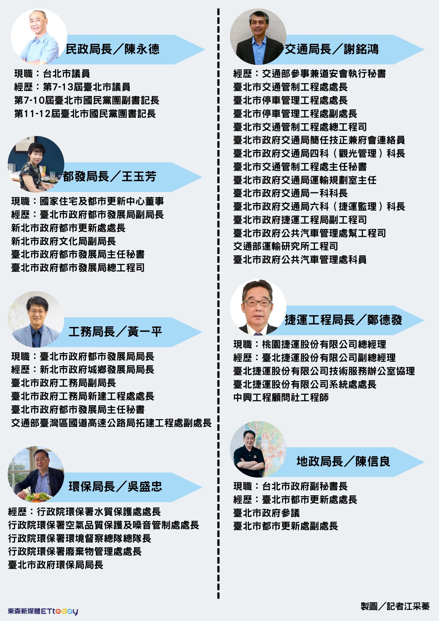 ▲▼蔣萬安第一波小內閣名單共10人。（圖／記者江采蓁製）