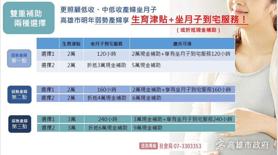 ▲高雄市雙重補助照顧低收、中低收產婦。（圖／高雄市社會局提供）