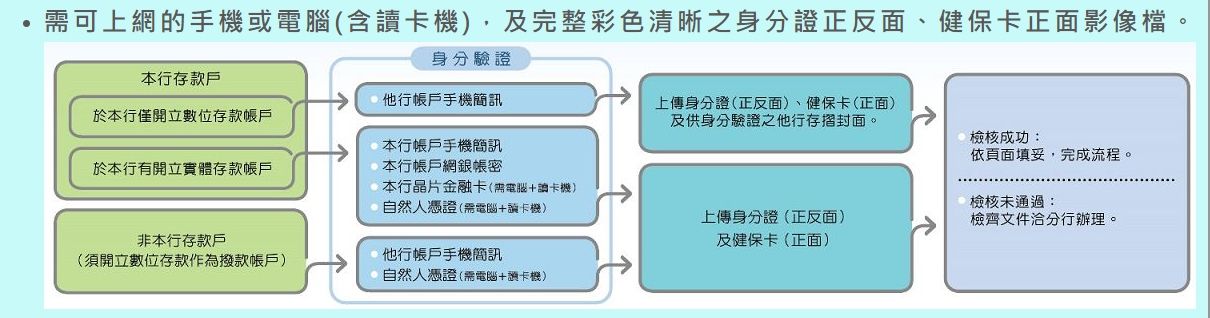 ▲勞工紓困身分驗證。（圖／土銀官網）