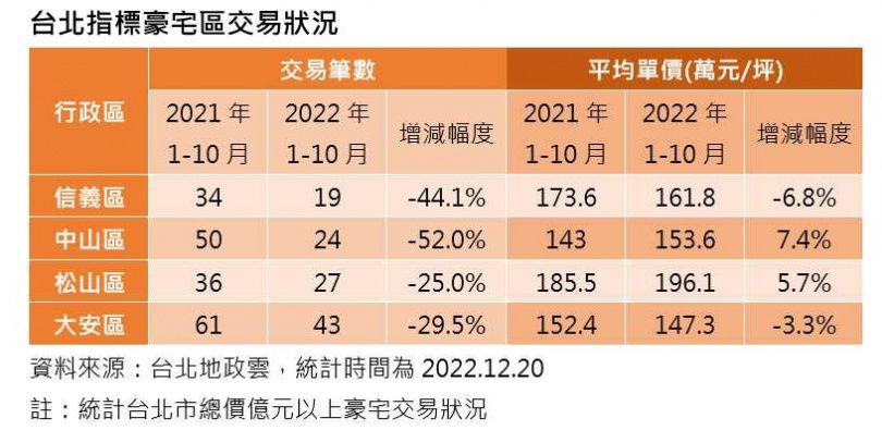 豪宅冷氣團報到1／北市億元宅爆交易「腰斬」　急售讓價千萬明年現形