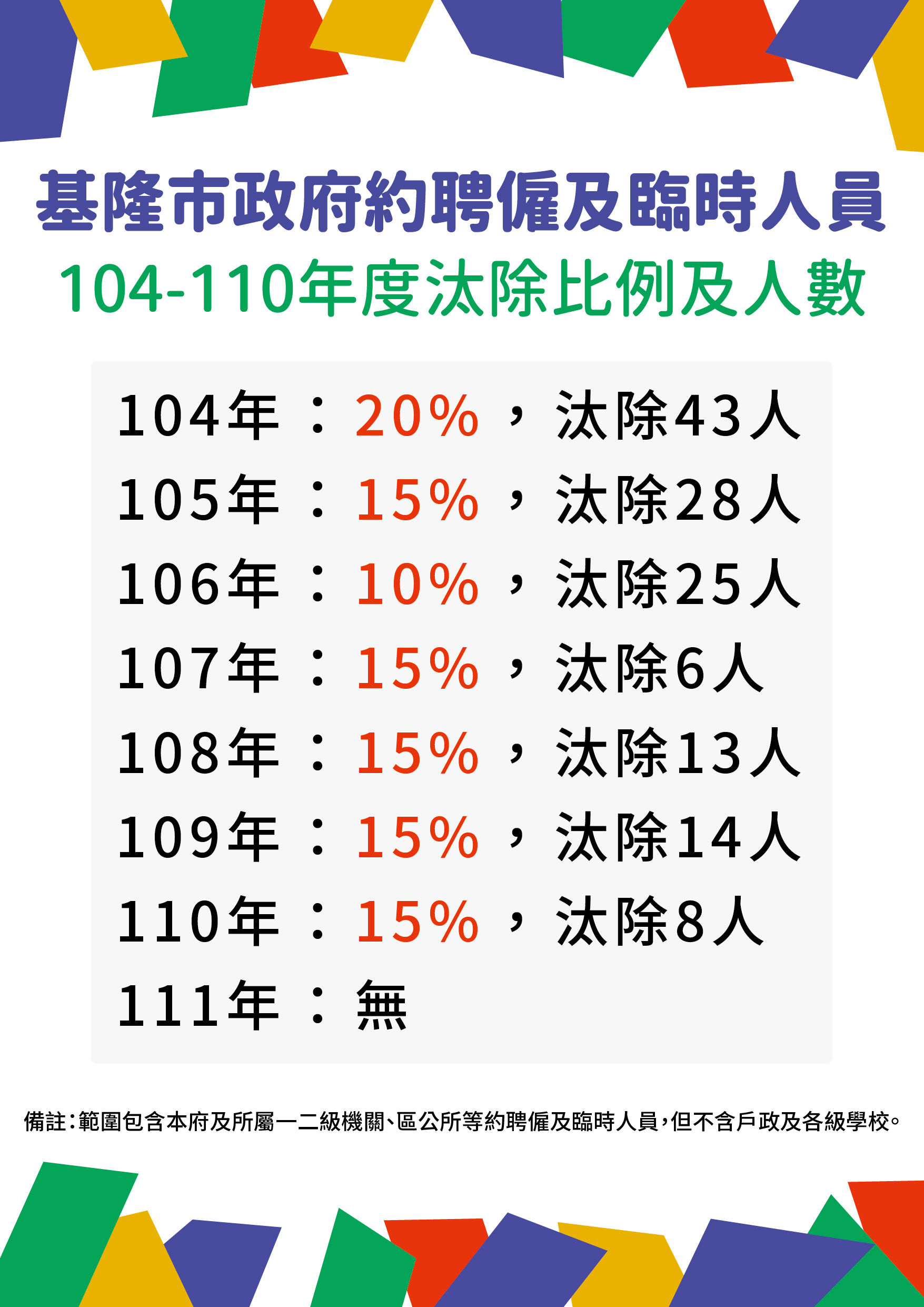 ▲基隆市府汰除15%約聘僱及臨時人員。（圖／基隆市政府提供）