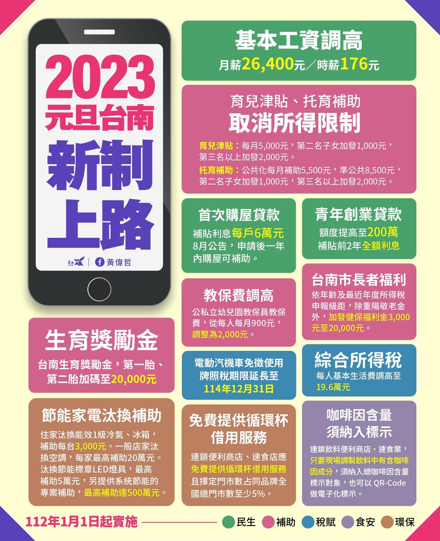 ▲▼台南市2023元旦新制，生育補助加碼到2萬元。（圖／翻攝臉書／黃偉哲）