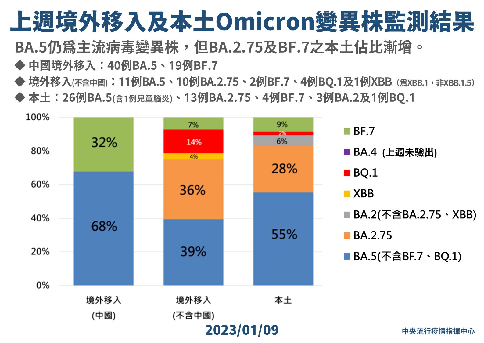 ▲▼1/9上周境外移入及本土Omicron變異株監測結果。（圖／指揮中心提供）