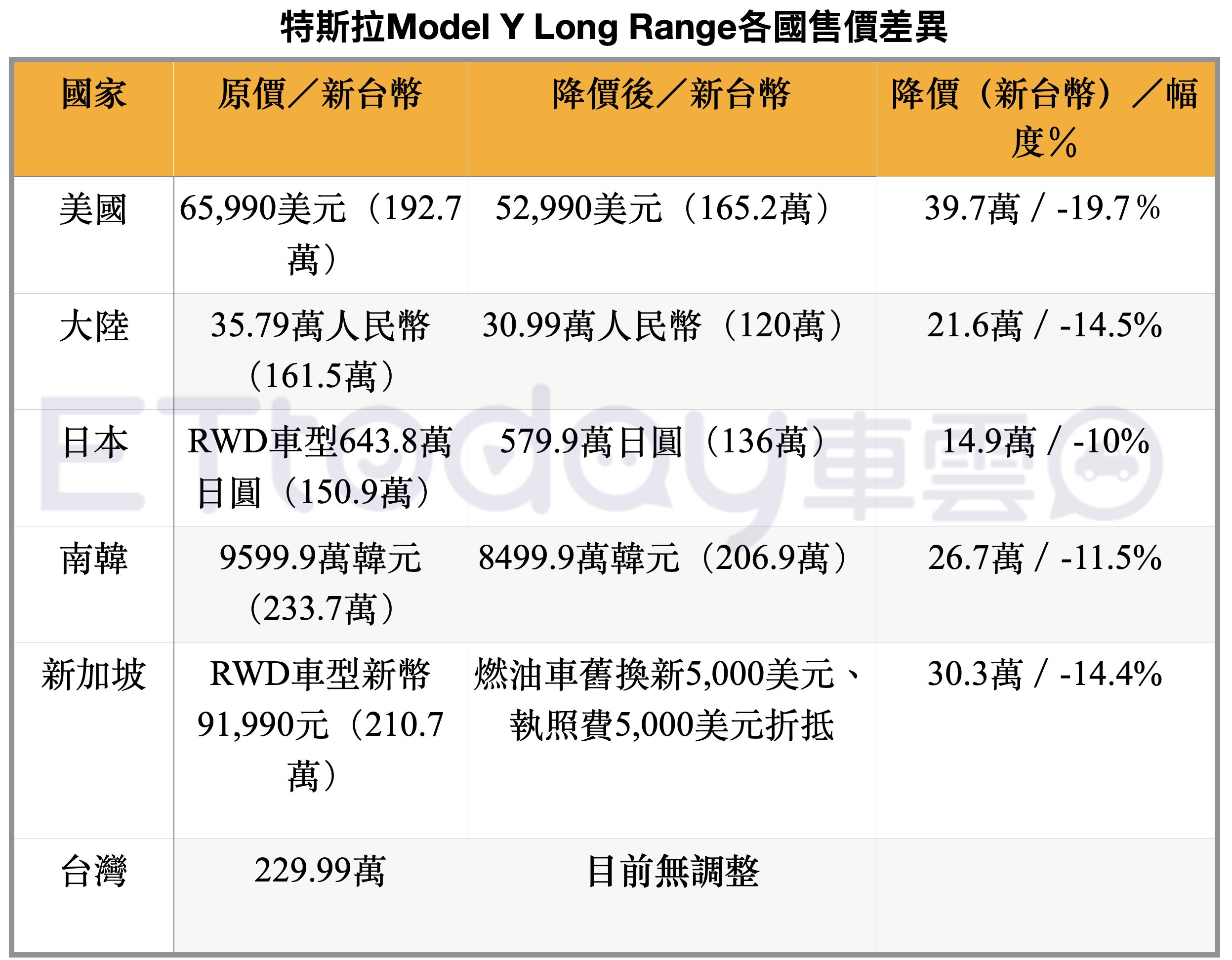 ▲特斯拉Model 3、Model Y各國降價幅度。（圖／記者林鼎智製表）