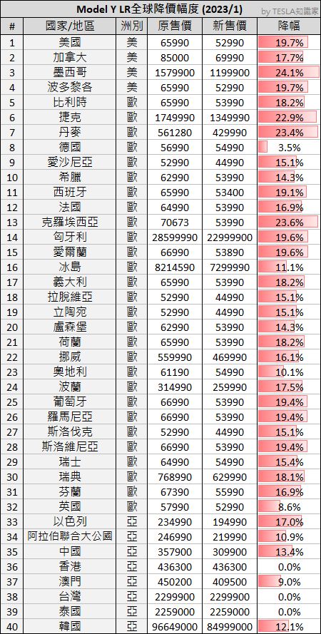 ▲特斯拉全球40國降幅。（圖／翻攝自Tesla知識家）