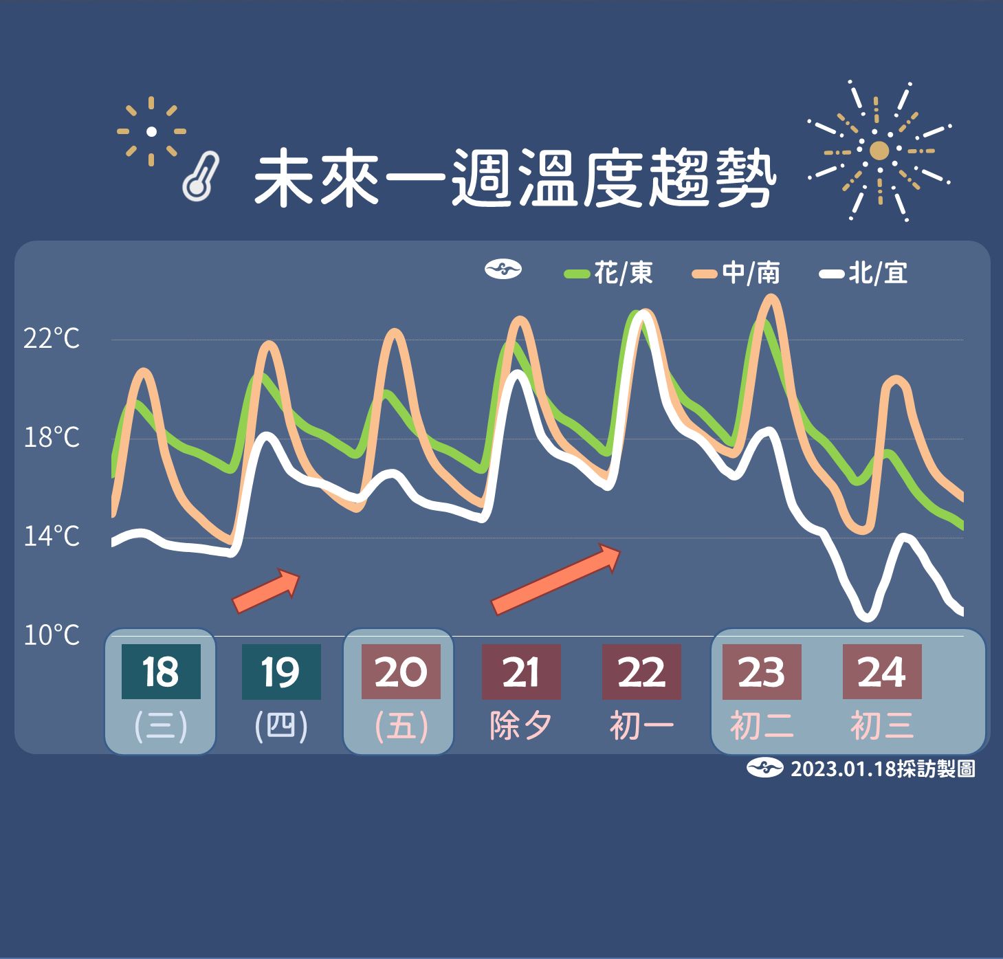 ▲▼未來一周降雨、溫度預測圖。（圖／氣象局）