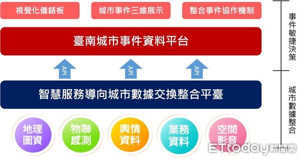 ▲台南市府預計今年完成建置「台南城市事件資料平台」，蒐整台南城市每個角落所發生的動態事件，提升市府掌握台南環境資訊之速度，以利增加決策之敏捷度與提高管理的效率。（圖／記者林悅翻攝，下同）