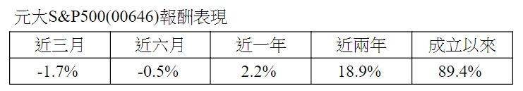 ▲元大S&P500(00646)報酬表現。（圖／記者吳珍儀製表）