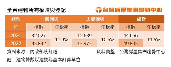 ▲▼全台建物所有權贈與登記。（表／台灣房屋提供）