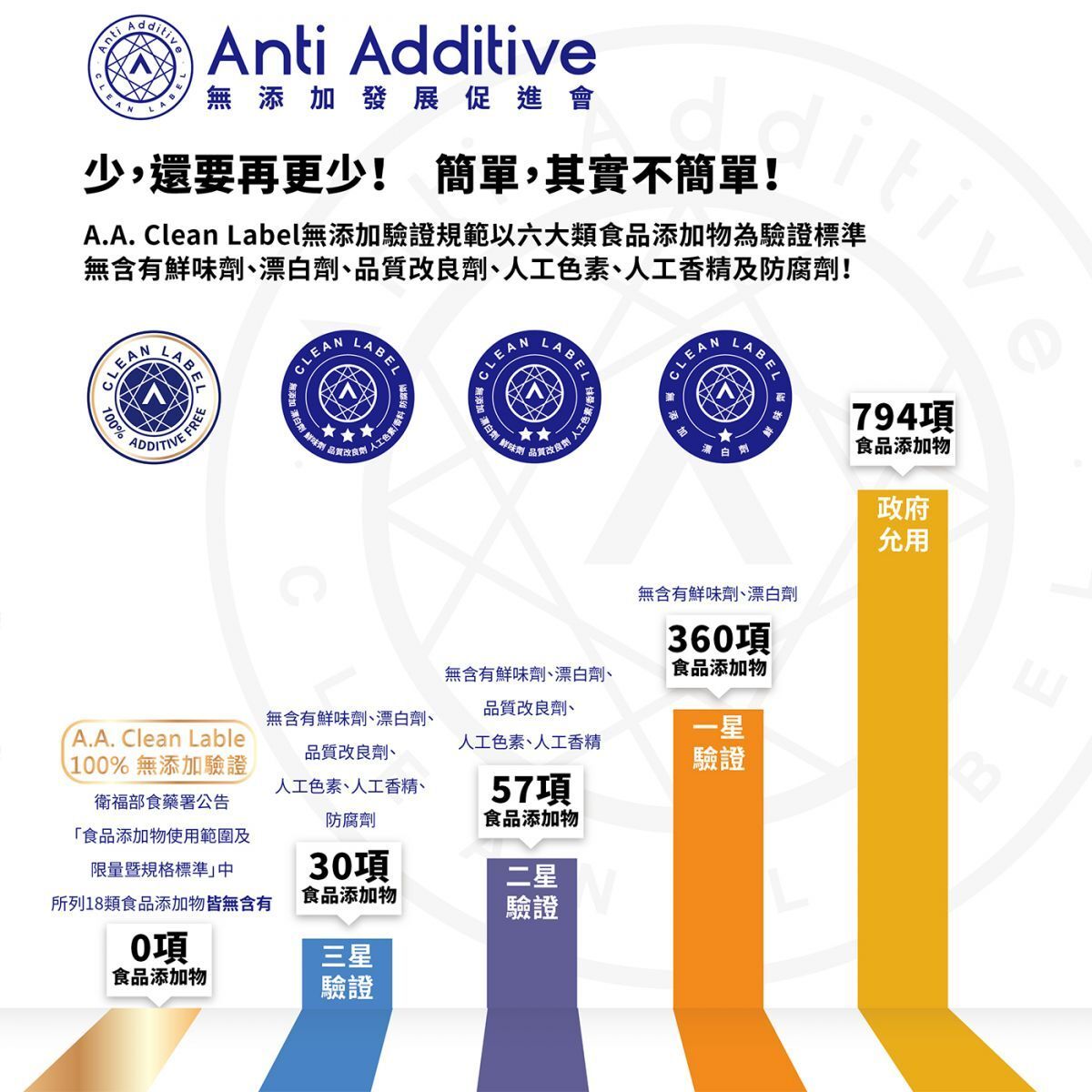 益生菌功效：建議選擇 A.A Clean Lable 無添加認證的產品，讓大人、小孩安心補充益生菌