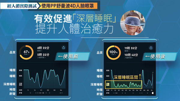 ▲▼靠新科技「舒曼波眼罩」拋開眼疾困擾　伊正：眼睛重開機、才是真年輕！（圖／業者提供）