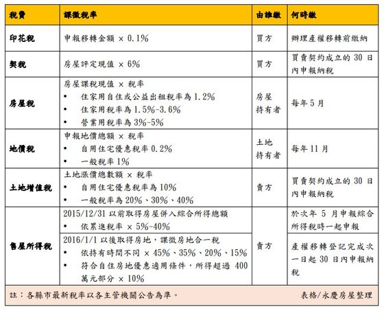 ▲▼常見房屋買賣與持有所涉及的6種稅。（表／永慶房屋提供）