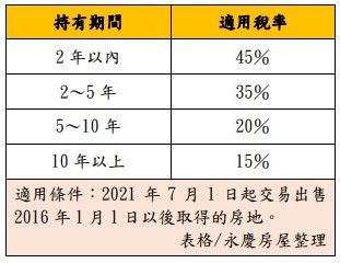 ▲▼房地合一稅2.0售屋所得稅率。（表／永慶房屋提供）