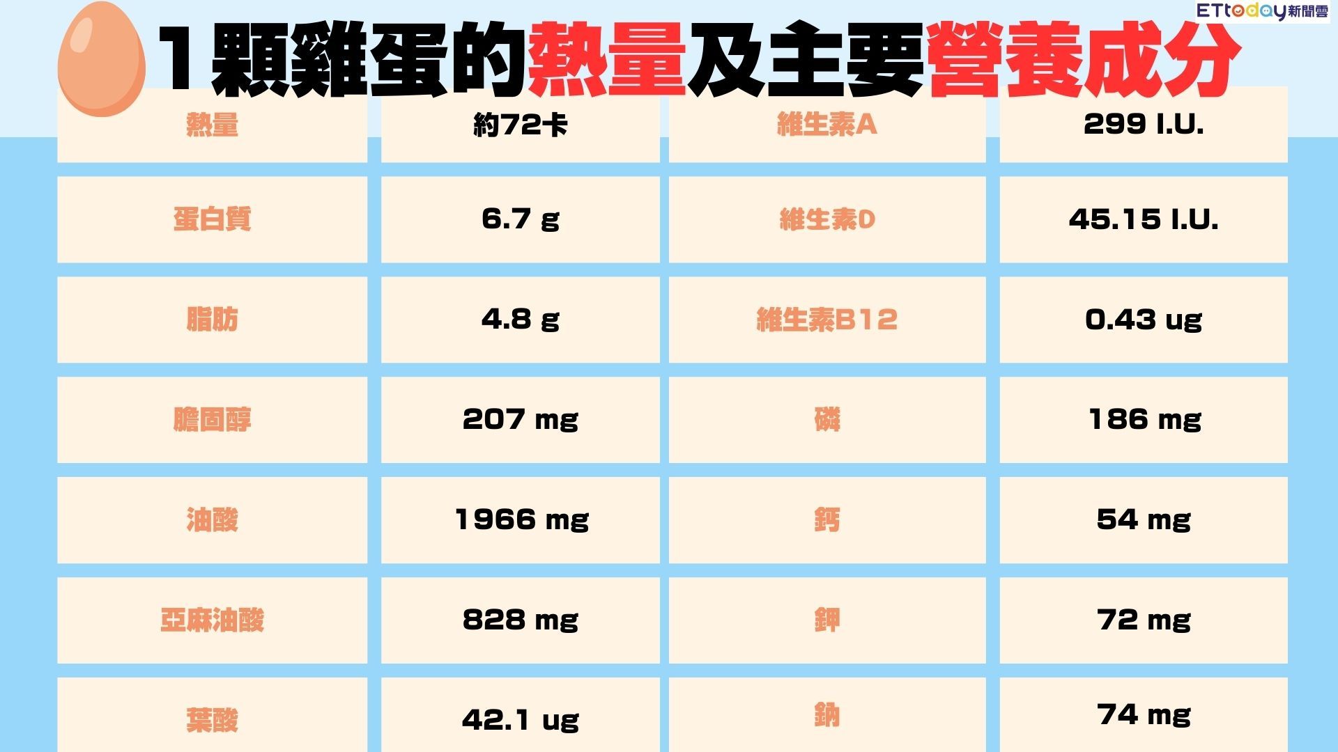 ▲▼一天能吃幾顆蛋？答案揭曉　「3種人」千萬別吃多。（圖／記者李佳蓉製）