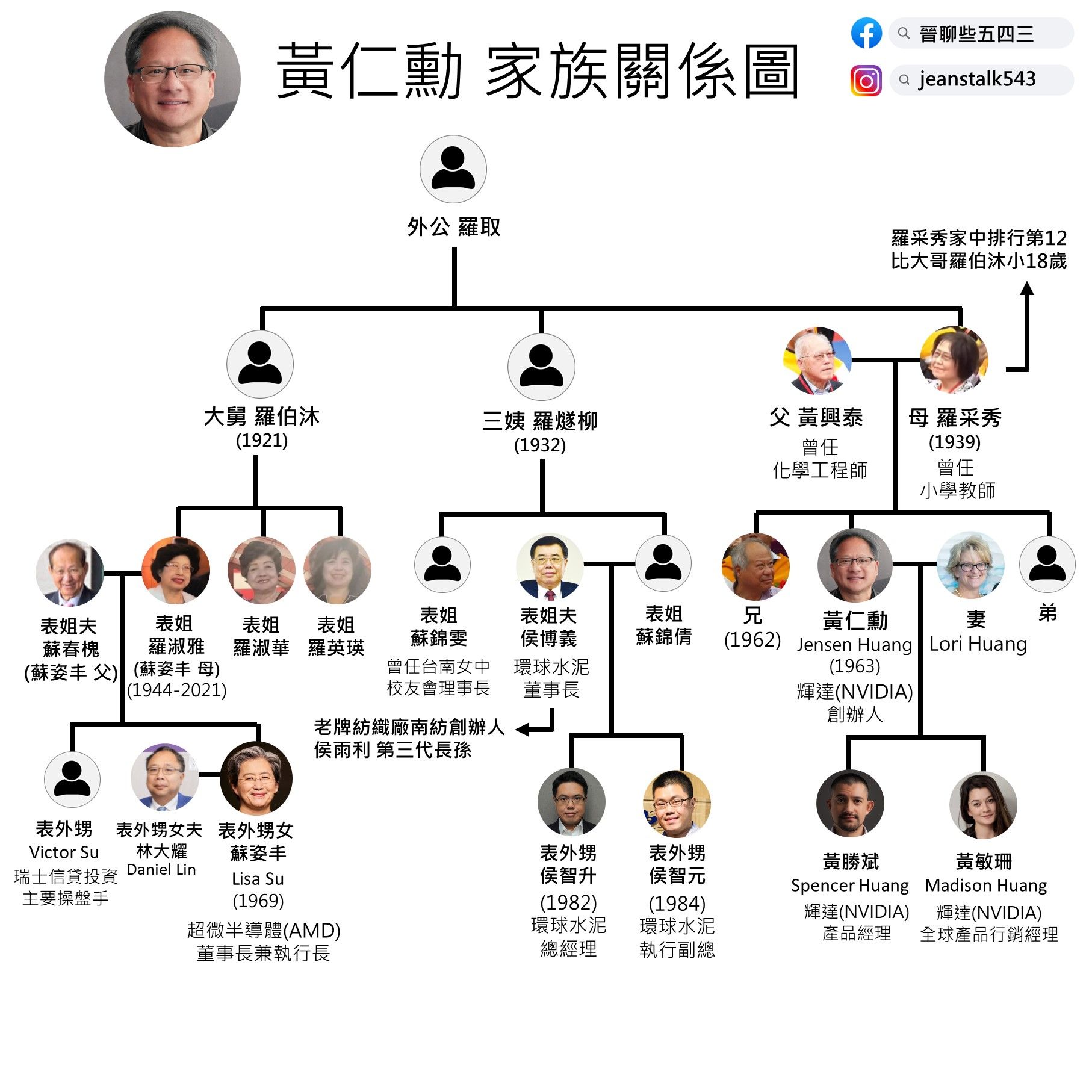 ▲黃仁勳家族圖。（圖／翻攝自臉書「晉聊些五四三」）