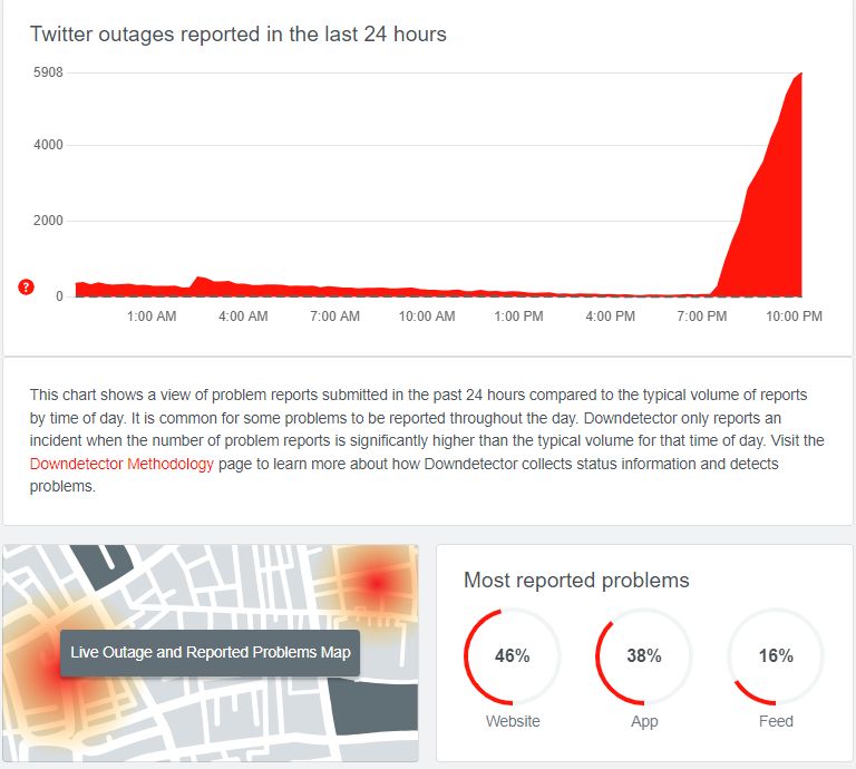 ▲▼快訊／推特突「當機3小時」錯誤回報5881筆！新貼文、留言都GG。（圖／翻攝downdetector）