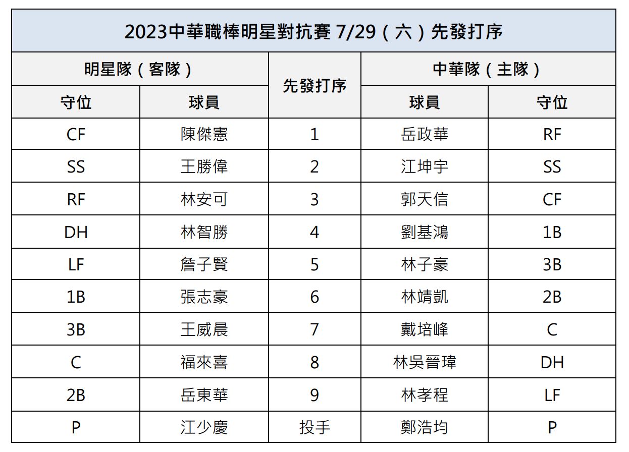 ▲中職明星賽7月29日先發名單。（圖／中華職棒提供）