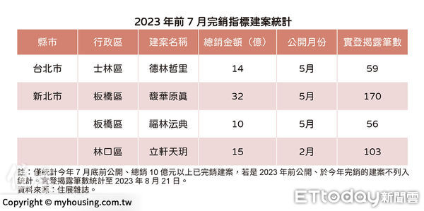 ▲▼上半年完銷指標建案。（表／《住展》雜誌提供）