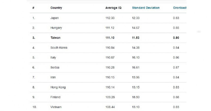2023「全球智商」排名出爐　台灣去年奪冠…今年被「這2國」擠到第3名　