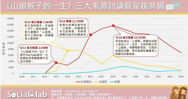 根據統計，《山道猴子的一生》影片聲量在5天內成長超過4倍。（圖／翻攝自Social Lab社群實驗室網站）