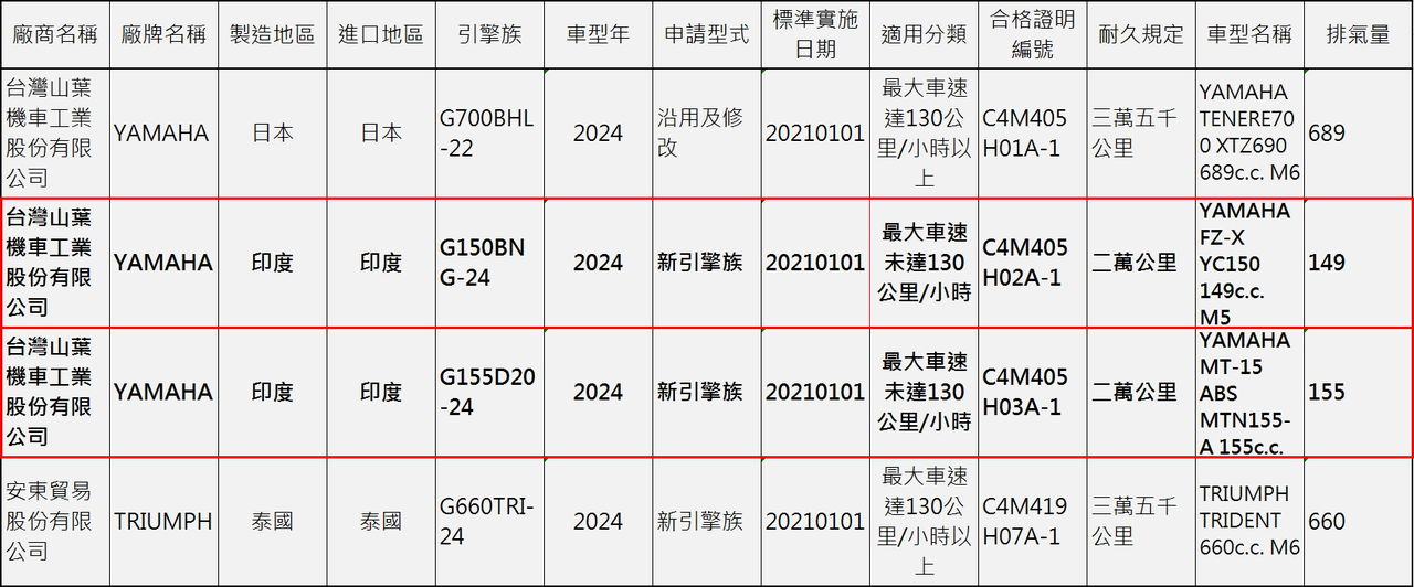 ▲台灣山葉即將引進MT-15、FZ-X。（圖／翻攝自環境部）