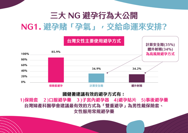 ▲▼避孕賭孕氣？台灣婦產科醫學會建議最有效避孕方式為「雙重避孕」，為男性全程戴保險套、女性服用常規避孕藥。（圖／台灣婦產身心醫學會提供）