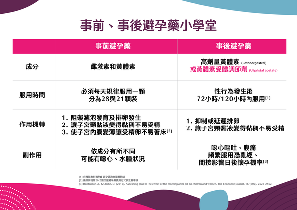 ▲▼事後事前避孕藥雖成分相似，但事後藥的高劑量荷爾蒙恐引起強烈副作用，頻繁服用可能亂經，進一步影響日後懷孕率。（圖／台灣婦產身心醫學會提供）