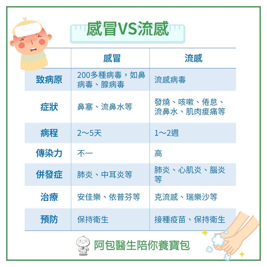 ▲感冒vs.流感「最大2差異」！兒科醫示警：症狀來得急又快。（圖／截自巫漢盟醫師粉專）