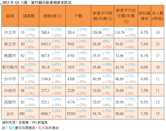 ▲▼             。（圖／591新建案提供）