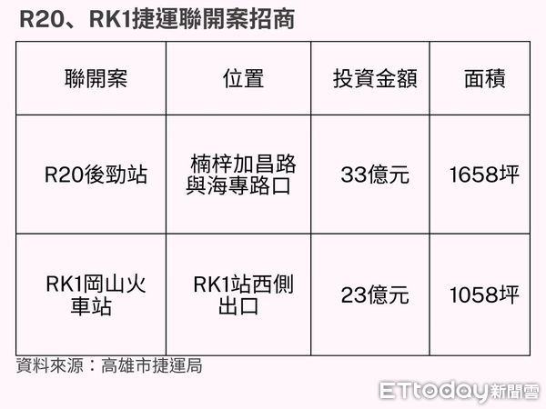 ▲▼高雄,捷運,產業園區,後勁,岡山火車站,聯開案,信義房屋             。（圖／記者張雅雲攝）