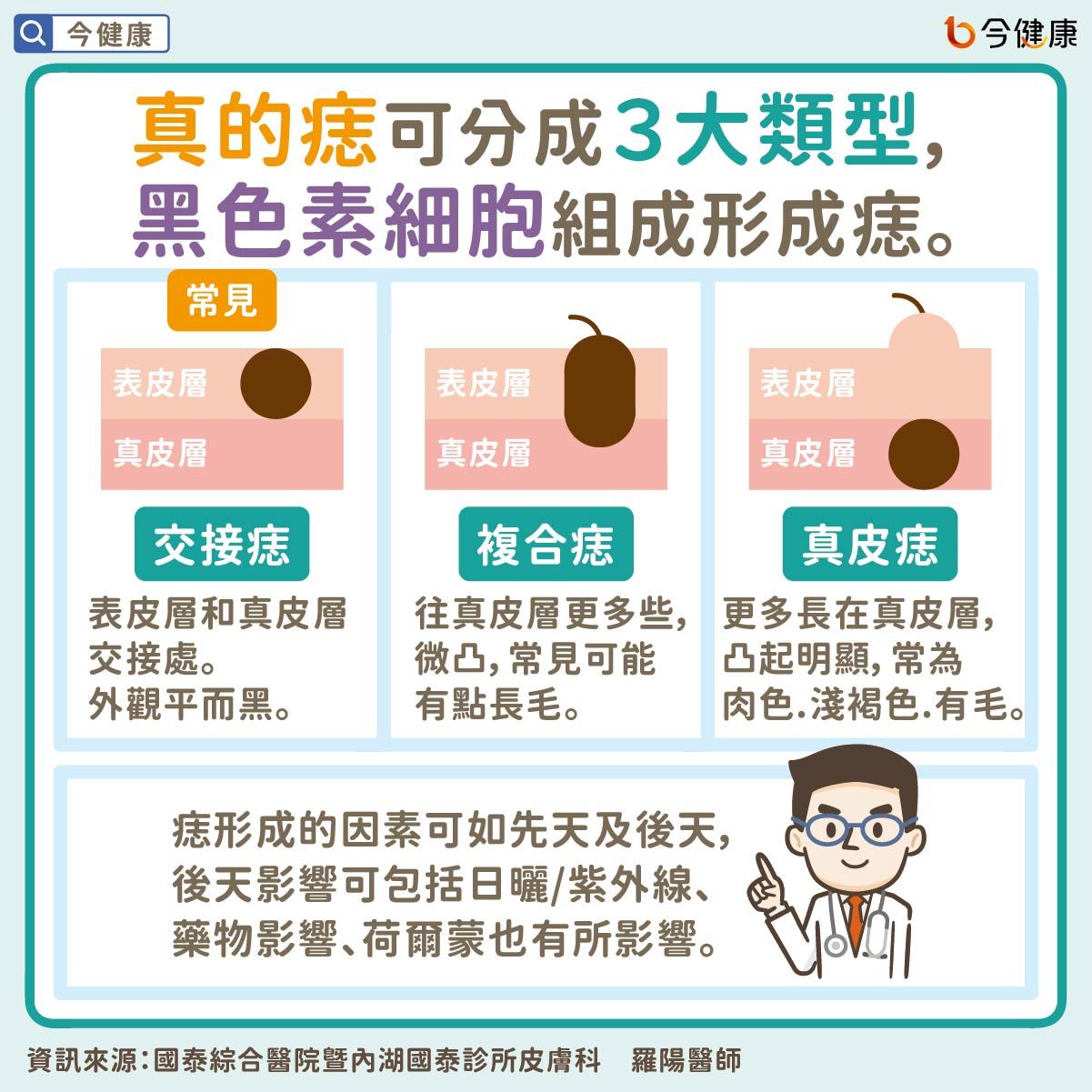 ▲▼是痣or皮膚癌？醫「1張圖秒對照」　長2部位最危險。（圖／今健康授權提供）