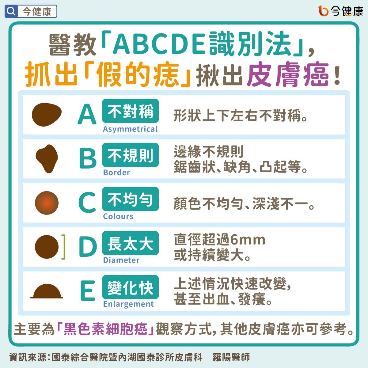 ▲▼是痣or皮膚癌？醫「1張圖秒對照」　長2部位最危險。（圖／今健康授權提供）