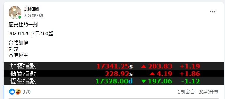 ▲台股超車港股。（圖／翻攝財經專家印和闐臉書）