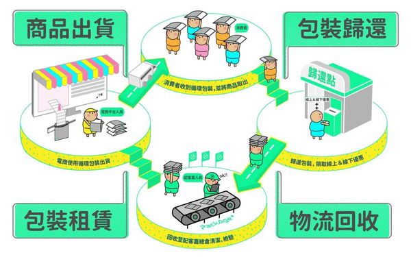 ▲▼ ESG永續雲,ESG,永續,SDGs,網購包裝,循環經濟,環保創新,可持續發展,配客嘉。（圖／樹冠影響力投資 提供）