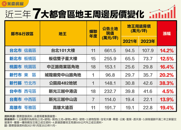 ▲▼近3年七大都會區地王周邊房價變化。（圖／永慶房屋提供）