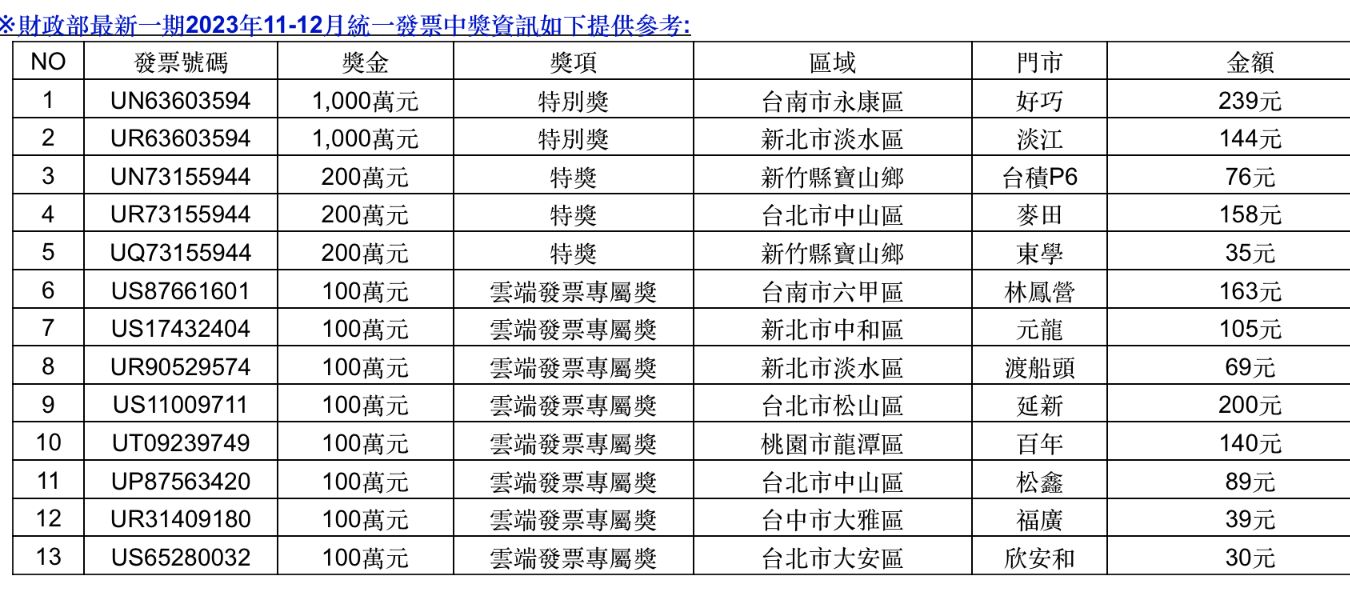 ▲發票中獎明細一次看。（圖／7-11提供）