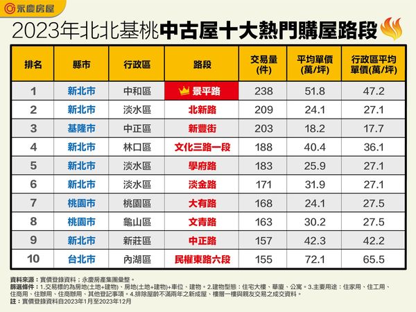 ▲▼2023年北北基桃中古屋十大熱門購屋路段。（圖／永慶房屋提供）