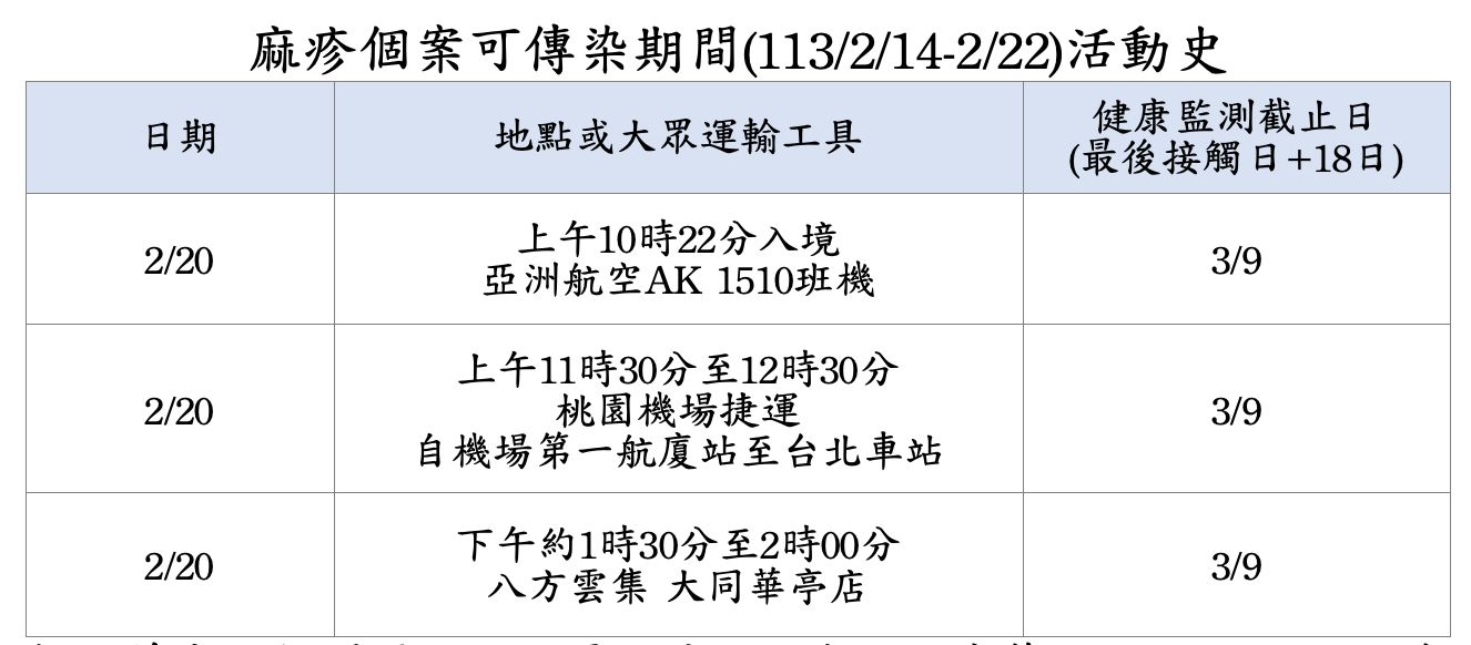 台北爆首例麻疹境外移入。（圖／台北市衛生局提供）