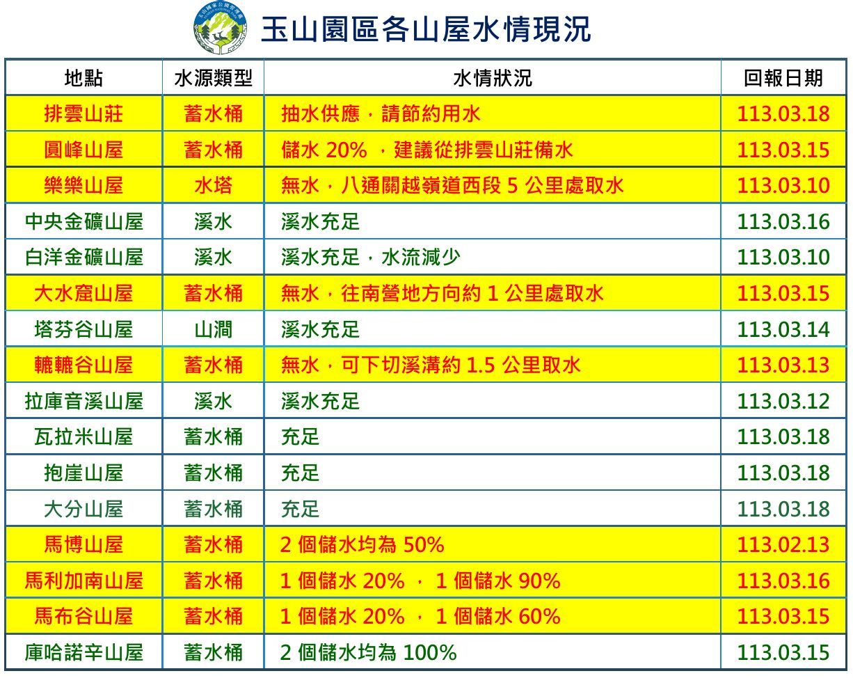 ▲玉山水況不佳，國家公園管理處籲請山友節約用水。（圖／玉山國家公園管理處提供）