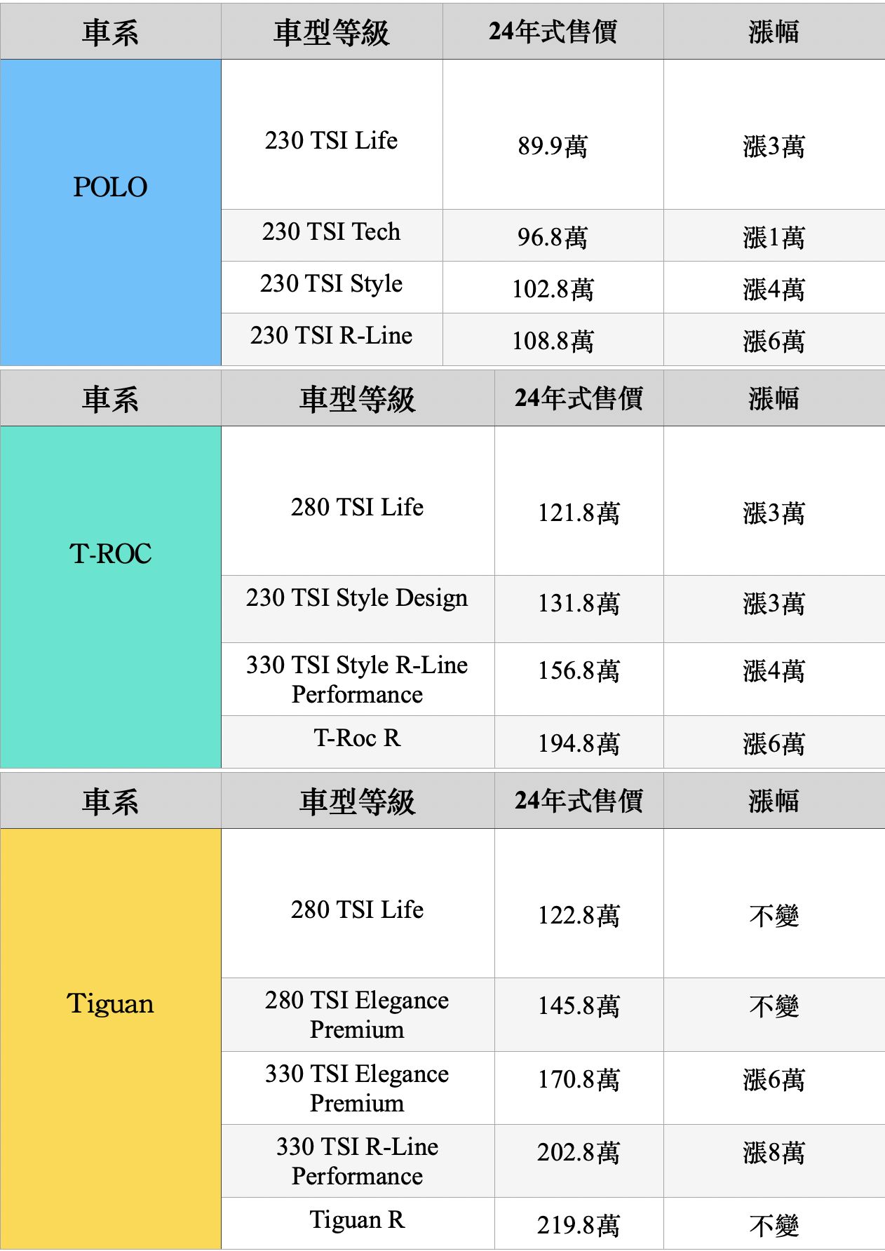 ▲福斯24年式售價調整。（圖／記者林鼎智製）