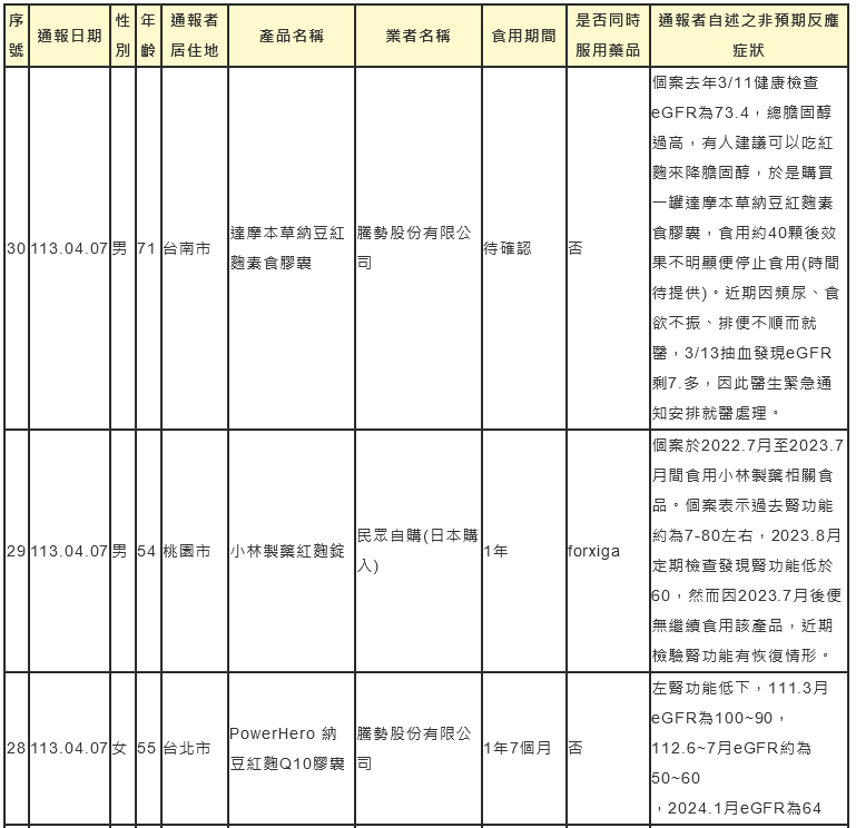 ▲▼日本小林製藥紅麴案持續，衛福部今天公布新增3例非預期反應通報案件。（圖／食藥署提供）