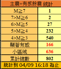 ▲▼花蓮餘震統計，截至4/9下午16:18已經累計802起。（圖／氣象署提供）