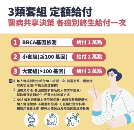 ▲▼健保5月1日起給付次世代基因定序檢測(NGS)，分3類套組定額給付。（圖／健保署提供）